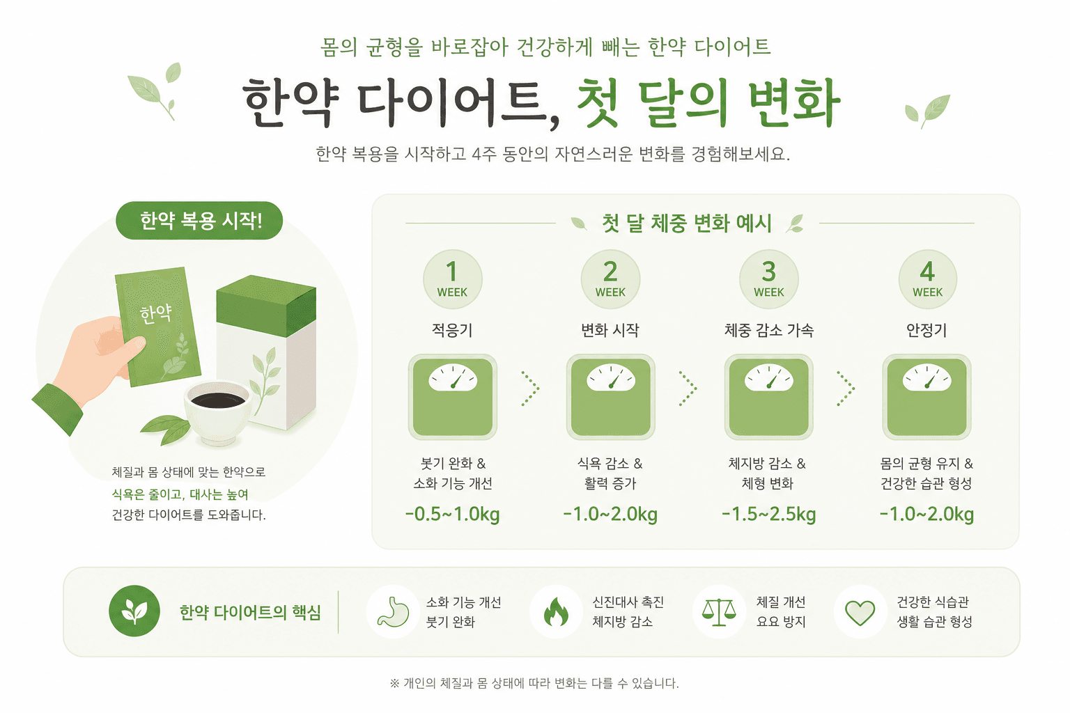 다이어트 한약 몇 개월 먹어야 효과 보나요? 복용 기간 총정리